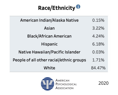 Race/Ethnicity: American Indian/Alaska Native = .15%, Asian = 3.22%, Black/African American = 4.24%, Hispanic = 6.18%, Native Hawaiian/Pacific Islander = .03%, All other racial/ethnic groups = 1.71%, White = 84.47%.