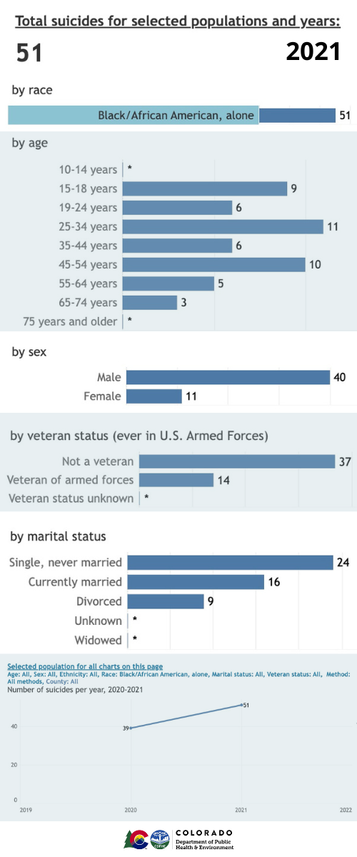 Total suicides for selected populations. By race 51. By age: 15-18 = 9, 19-24 = 6, 25-34 = 11, 35-44 = 6, 45-54 = 10, 55-64 = 5, 65-74 = 3, 75+ = (less than 3). By sex: male = 40, female = 11. By veteran status: not a vet = 37, vet = 14, vet status unknown = (less than 3). By marital status: never married = 24, married = 16, divorced = 9, unknown and widowed = (less than 3). Graph showing increase in suicide deaths from 39 in 2020 to 51 in 2021. CDPHE logo at bottom.