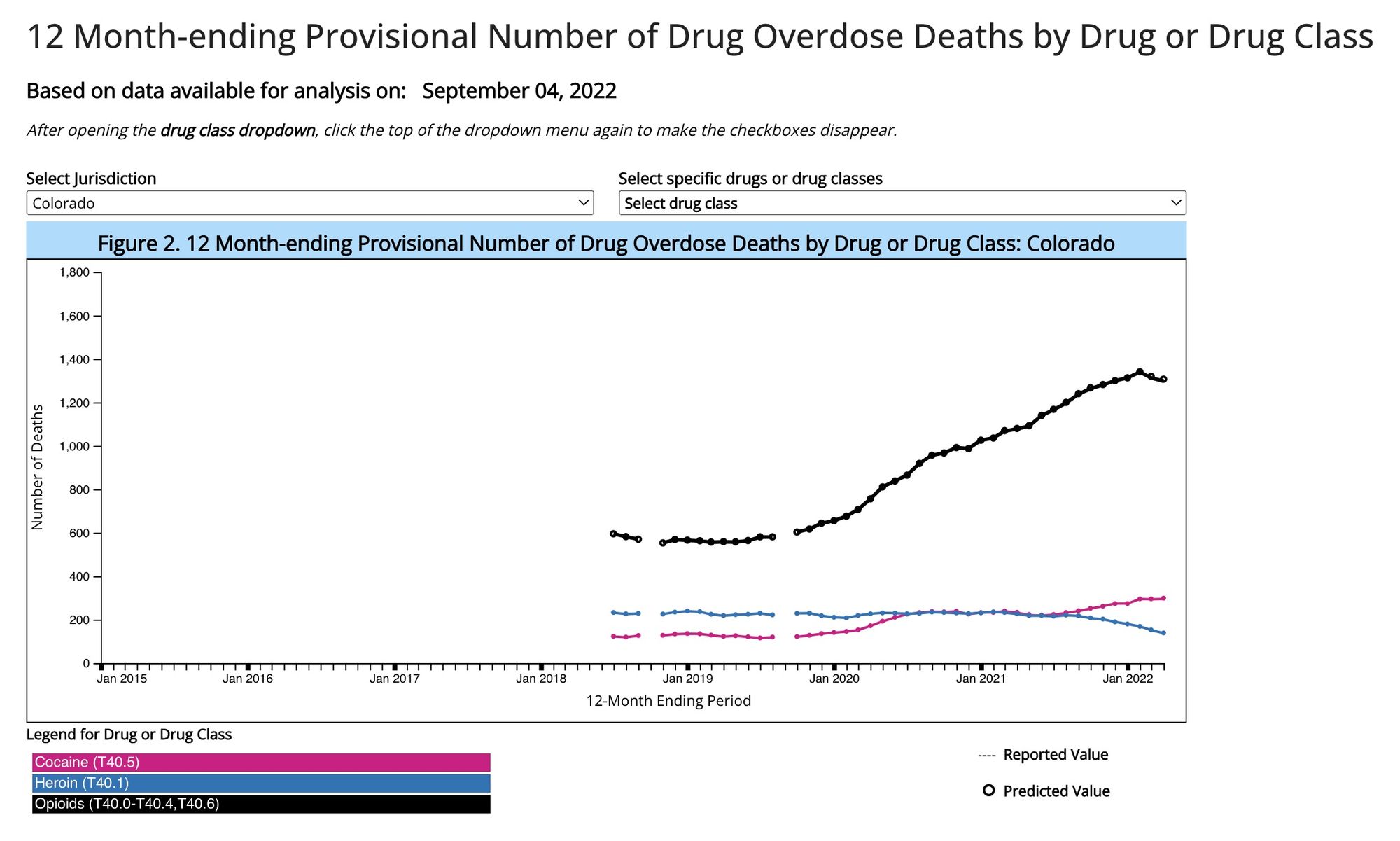 A graph w/number of deaths on y-axis & years beginning in mid-2018 on x-axis. Opioid overdoses have increased from a loew of 553 to 130 as of Sep 2022