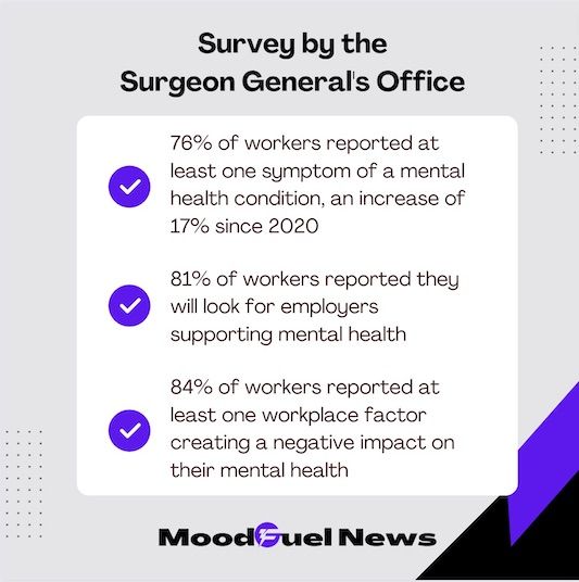 76% of workers-1 mental health (MH) condition; 81% of workers-look for employer MH support; 84% worjers-1 workplace factor decreasing MH