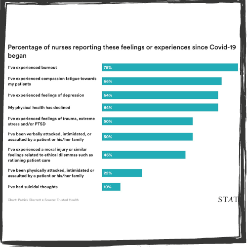 Bar graph of "percentage nurses reporting these feelings or experiences since COVID-19 began"