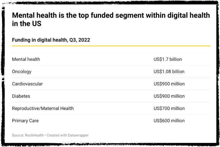 Table showing "mental health is the top funded segment within digital health in the US"