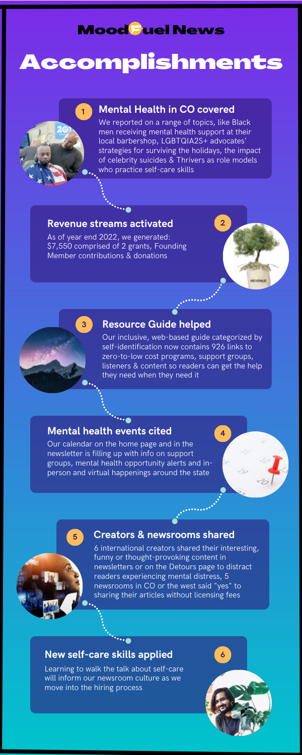 Infographic listing "mental health in CO covered," "Revenue streams activated," "Resource Guide helped," "Mental health events cited," "Creators & newsrooms shared," & "New self-care skills applied"